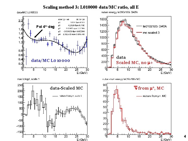 Scaling method 3: L 010000 data/MC ratio, all E Pol 4 th deg data/MC