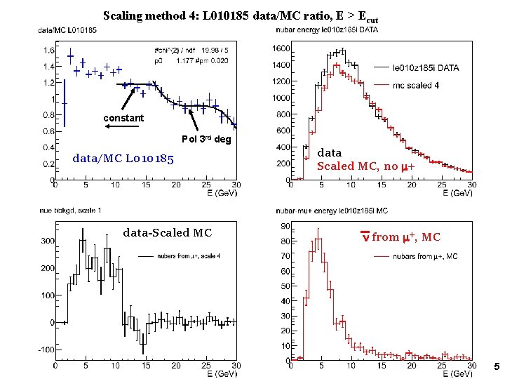 Scaling method 4: L 010185 data/MC ratio, E > Ecut constant Pol 3 rd