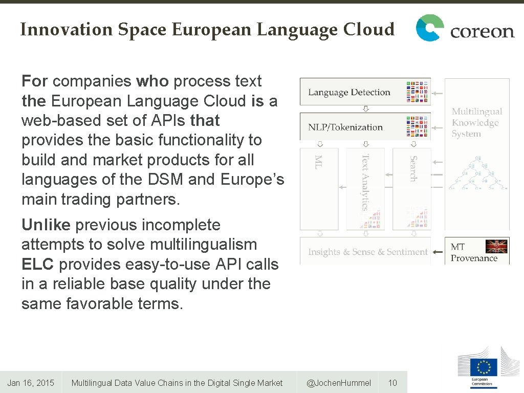 Innovation Space European Language Cloud For companies who process text the European Language Cloud Innovation Space European Language Cloud For companies who process text the European Language Cloud