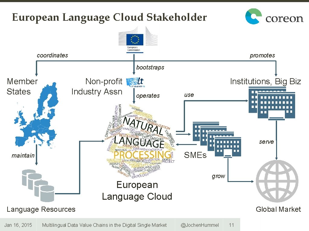 European Language Cloud Stakeholder coordinates promotes bootstraps Member States Non-profit Industry Assn Institutions, Big European Language Cloud Stakeholder coordinates promotes bootstraps Member States Non-profit Industry Assn Institutions, Big