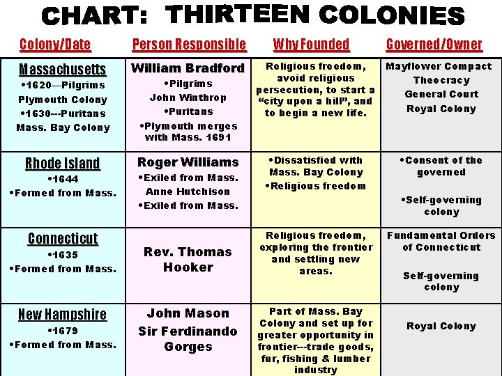 Colony/Date Person Responsible Massachusetts William Bradford • 1620—Pilgrims Plymouth Colony • 1630 ---Puritans Mass. Colony/Date Person Responsible Massachusetts William Bradford • 1620—Pilgrims Plymouth Colony • 1630 ---Puritans Mass.
