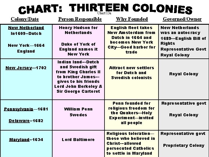 Chart 13 a Colony/Date Person Responsible Why Founded Governed/Owner New Netherland In 1609 --Dutch