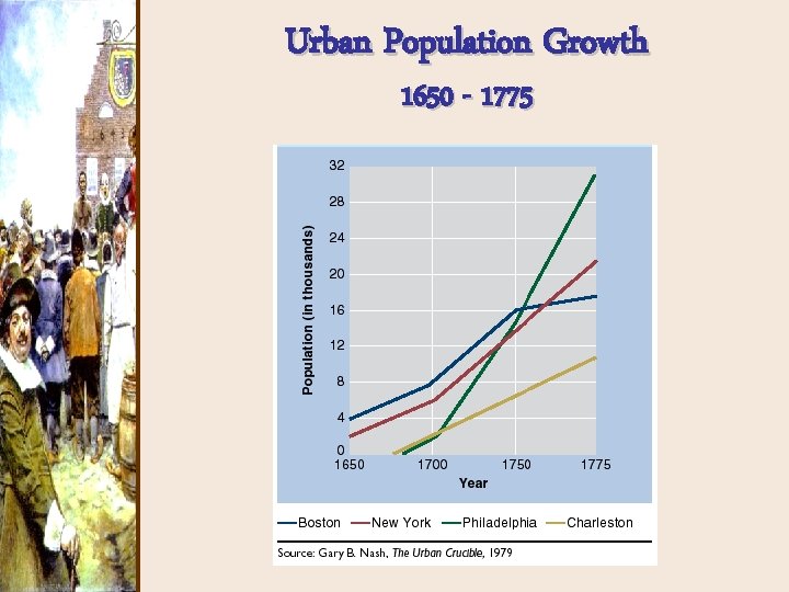 Urban Population Growth 1650 - 1775 