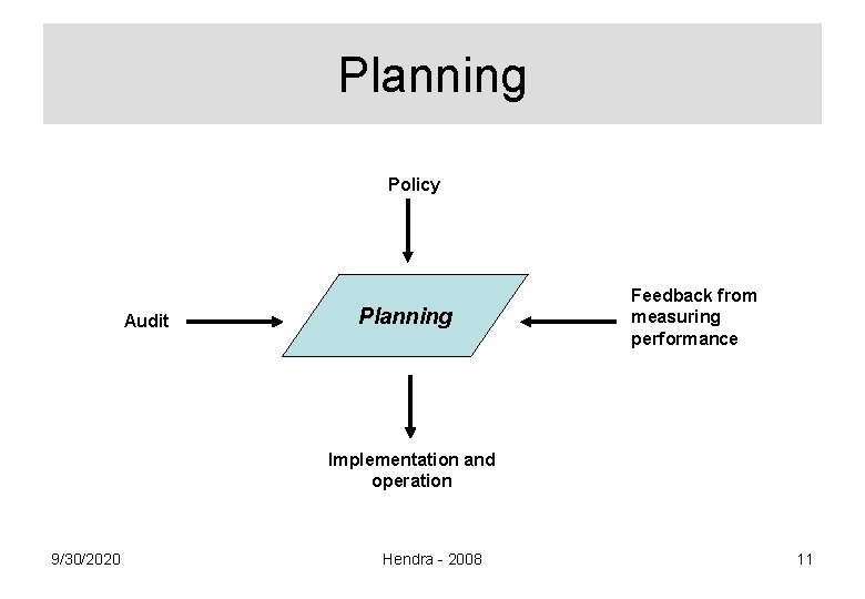 Planning Policy Audit Planning Feedback from measuring performance Implementation and operation 9/30/2020 Hendra -