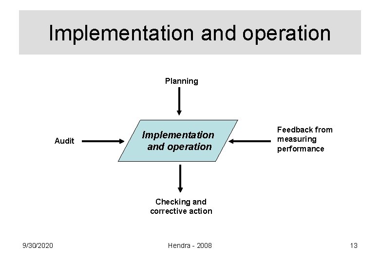 Implementation and operation Planning Audit Implementation and operation Feedback from measuring performance Checking and