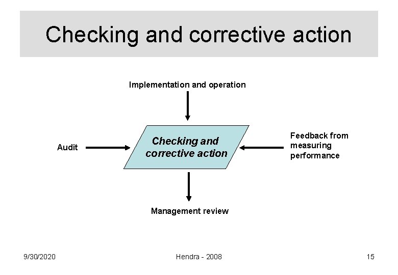 Checking and corrective action Implementation and operation Audit Checking and corrective action Feedback from