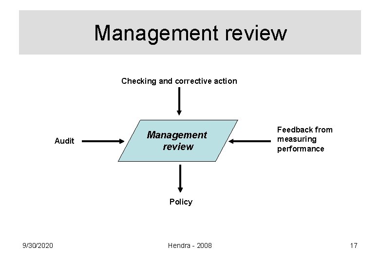 Management review Checking and corrective action Audit Management review Feedback from measuring performance Policy