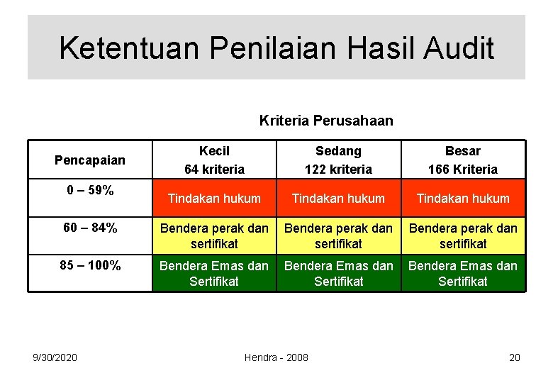 Ketentuan Penilaian Hasil Audit Kriteria Perusahaan Kecil 64 kriteria Sedang 122 kriteria Besar 166