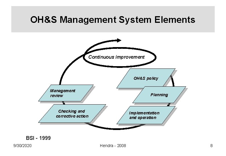OH&S Management System Elements Continuous improvement OH&S policy Management review Planning Checking and corrective