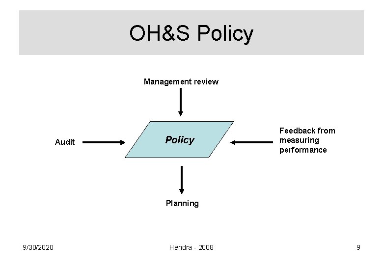 OH&S Policy Management review Audit Policy Feedback from measuring performance Planning 9/30/2020 Hendra -