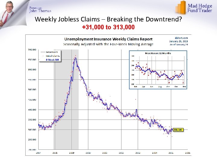 Weekly Jobless Claims – Breaking the Downtrend? +31, 000 to 313, 000 