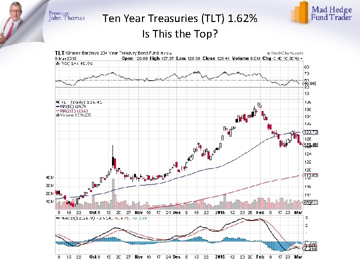 Ten Year Treasuries (TLT) 1. 62% Is This the Top? 