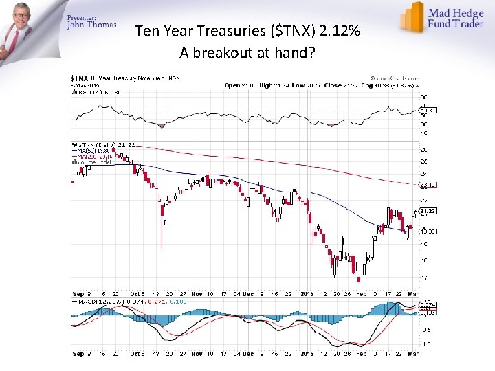 Ten Year Treasuries ($TNX) 2. 12% A breakout at hand? 