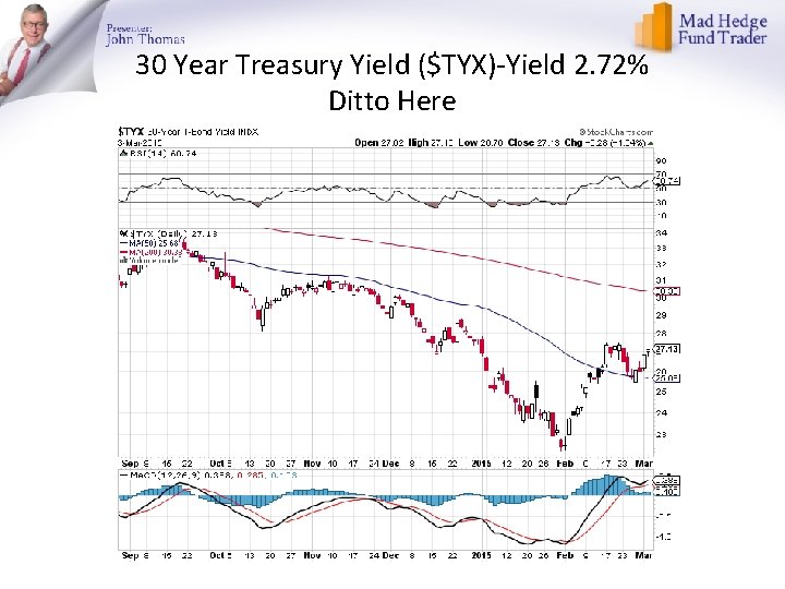 30 Year Treasury Yield ($TYX)-Yield 2. 72% Ditto Here 