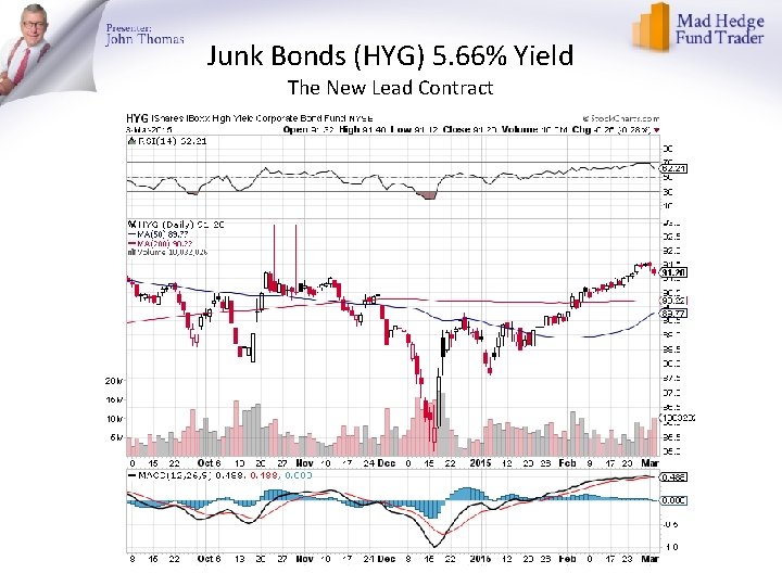 Junk Bonds (HYG) 5. 66% Yield The New Lead Contract 