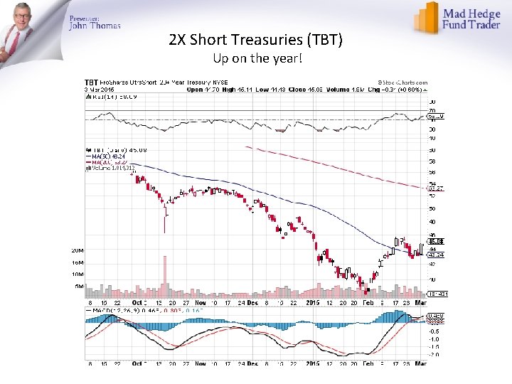2 X Short Treasuries (TBT) Up on the year! 