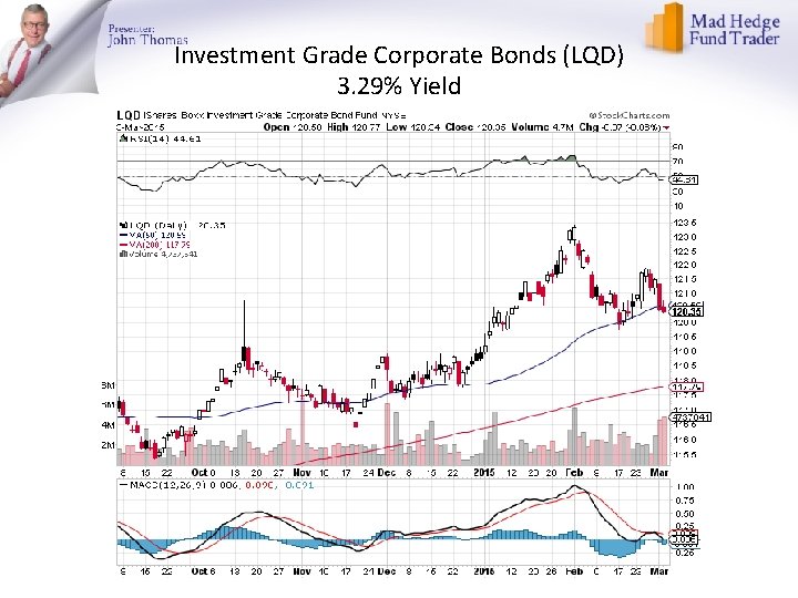Investment Grade Corporate Bonds (LQD) 3. 29% Yield 