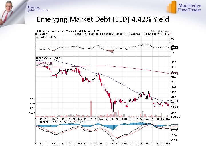 Emerging Market Debt (ELD) 4. 42% Yield 