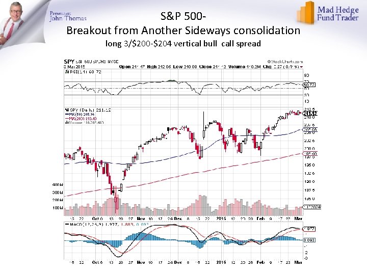 S&P 500 Breakout from Another Sideways consolidation long 3/$200 -$204 vertical bull call spread