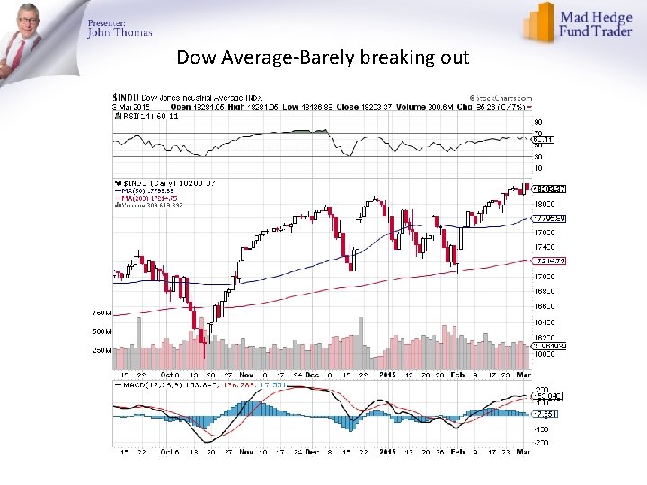 Dow Average-Barely breaking out 