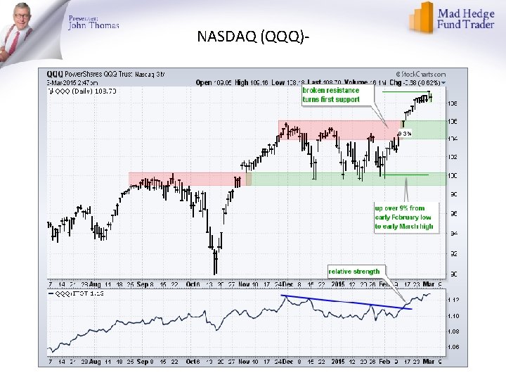 NASDAQ (QQQ)- 