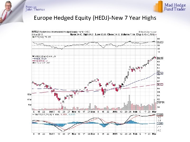 Europe Hedged Equity (HEDJ)-New 7 Year Highs 