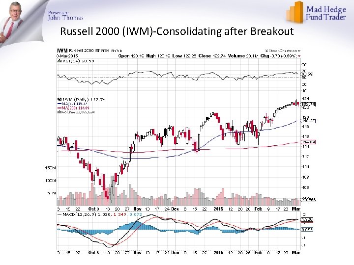 Russell 2000 (IWM)-Consolidating after Breakout 