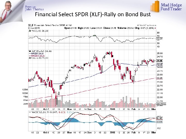 Financial Select SPDR (XLF)-Rally on Bond Bust 