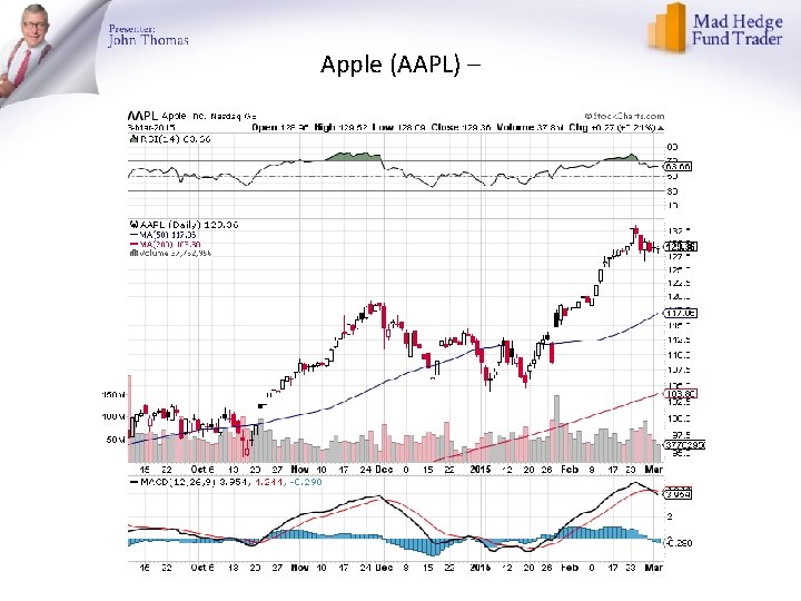 Apple (AAPL) – 