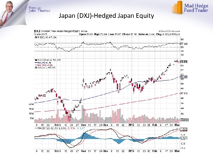 Japan (DXJ)-Hedged Japan Equity 
