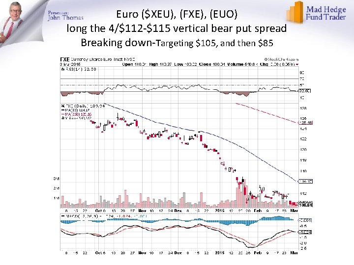 Euro ($XEU), (FXE), (EUO) long the 4/$112 -$115 vertical bear put spread Breaking down-Targeting