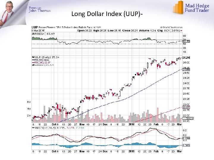 Long Dollar Index (UUP)- 