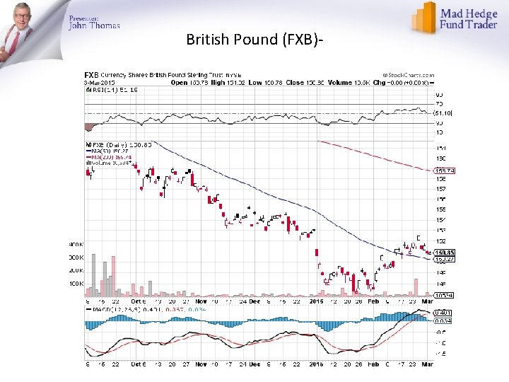 British Pound (FXB)- 