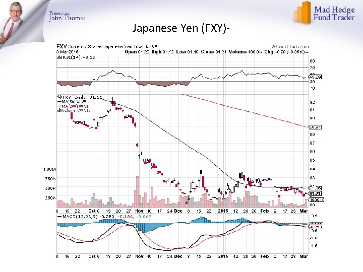 Japanese Yen (FXY)- 