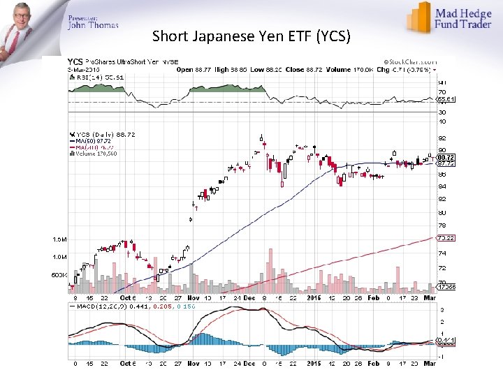 Short Japanese Yen ETF (YCS) 