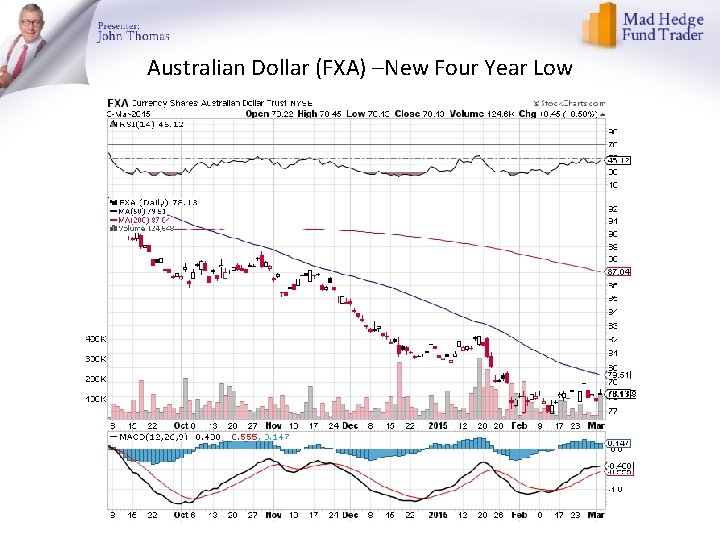Australian Dollar (FXA) –New Four Year Low 