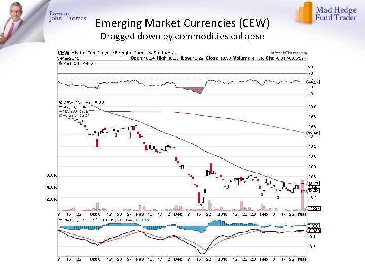 Emerging Market Currencies (CEW) Dragged down by commodities collapse 