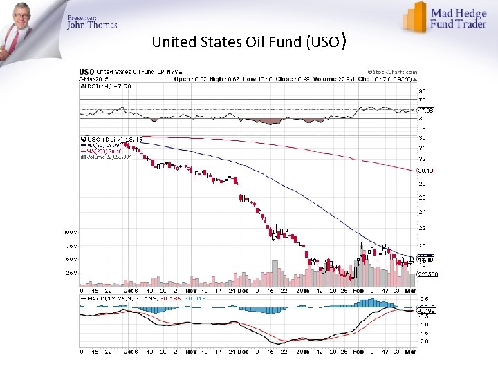United States Oil Fund (USO) 