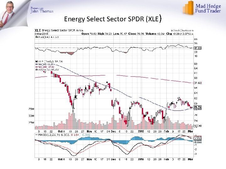 Energy Select Sector SPDR (XLE) 