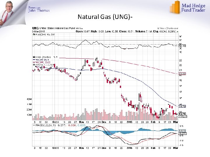 Natural Gas (UNG)- 