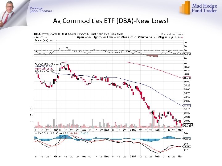 Ag Commodities ETF (DBA)-New Lows! 