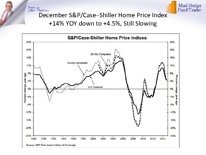 December S&P/Case–Shiller Home Price Index +14% YOY down to +4. 5%, Still Slowing 
