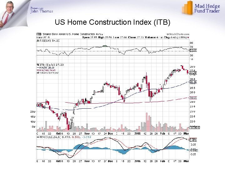 US Home Construction Index (ITB) 
