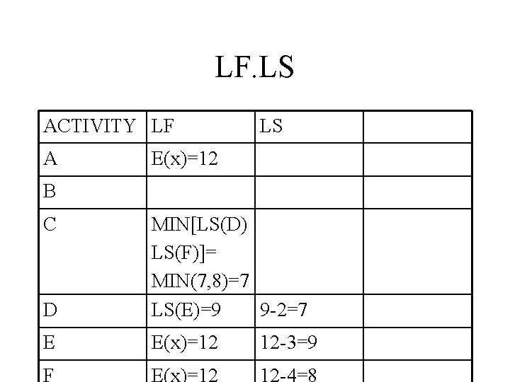 LF. LS ACTIVITY LF A LS E(x)=12 B C D MIN[LS(D) LS(F)]= MIN(7, 8)=7