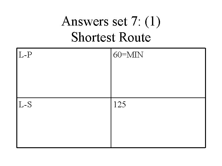 Answers set 7: (1) Shortest Route L-P 60=MIN L-S 125 