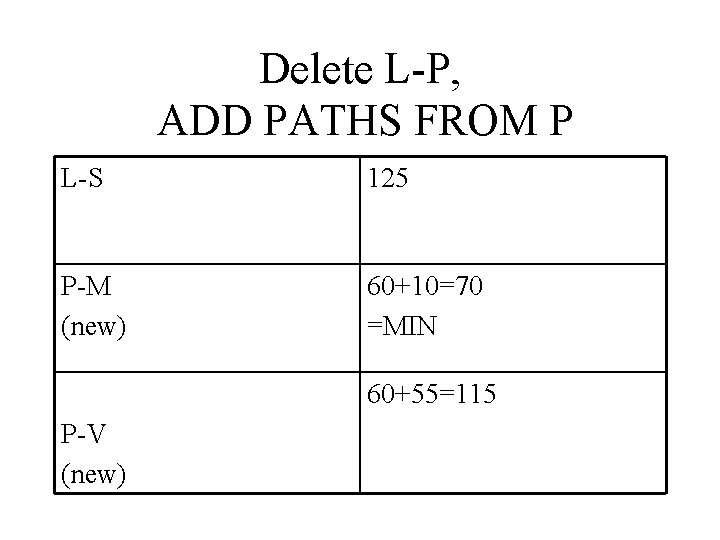 Delete L-P, ADD PATHS FROM P L-S 125 P-M (new) 60+10=70 =MIN 60+55=115 P-V