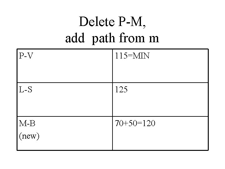 Delete P-M, add path from m P-V 115=MIN L-S 125 M-B (new) 70+50=120 