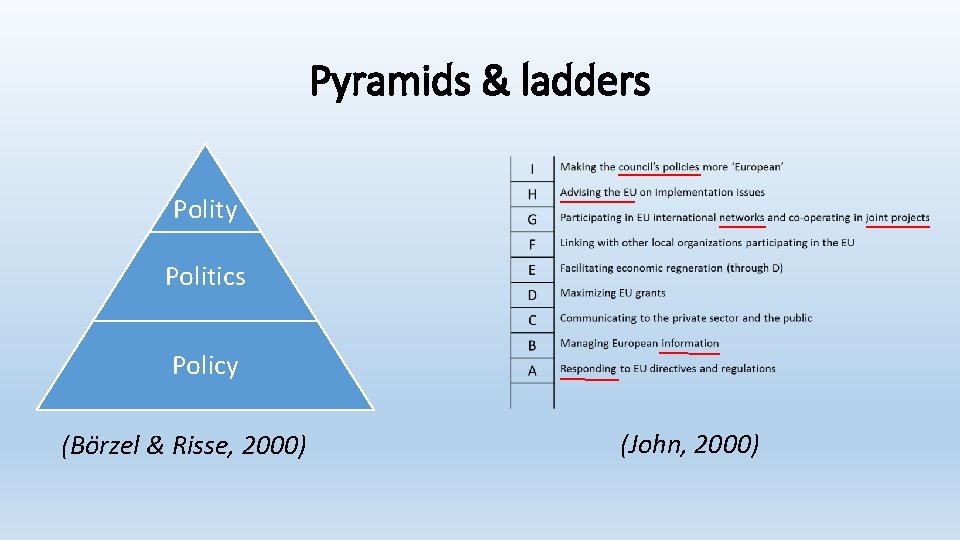 Pyramids & ladders Polity Politics Policy (Börzel & Risse, 2000) (John, 2000) 