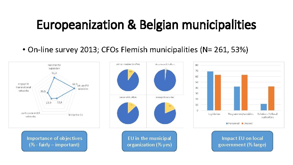 Europeanization & Belgian municipalities • On-line survey 2013; CFOs Flemish municipalities (N= 261, 53%)