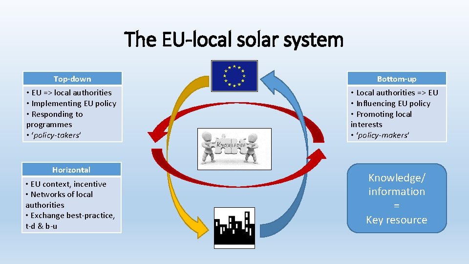 The EU-local solar system Top-down Bottom-up • EU => local authorities • Implementing EU